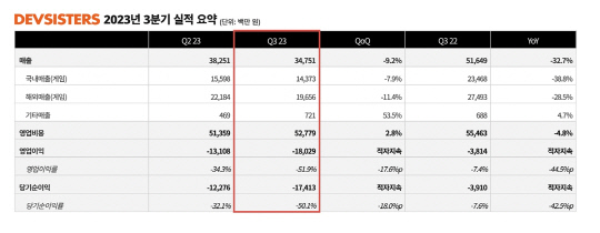 데브시스터즈 2023년 3분기 실적 요약. 데브시스터즈 제공
